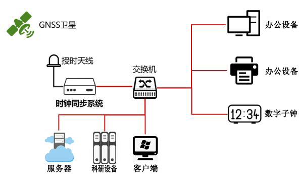 科研院所時統方案示意圖 科研院所時統方案示意圖