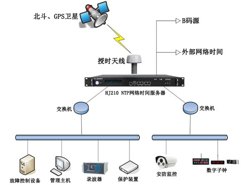 電廠時(shí)間同步方案示意圖 電廠時(shí)間同步方案示意圖