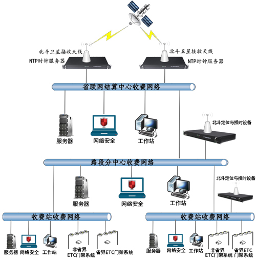 高速公路聯(lián)網(wǎng)管理中心時間同步解決方案 高速公路聯(lián)網(wǎng)管理中心時間同步解決方案