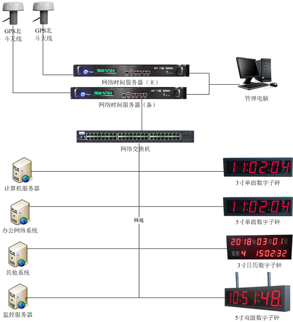 醫(yī)院內(nèi)網(wǎng)GPS子母時(shí)鐘系統(tǒng)組建圖 醫(yī)院內(nèi)網(wǎng)GPS子母時(shí)鐘系統(tǒng)組建圖