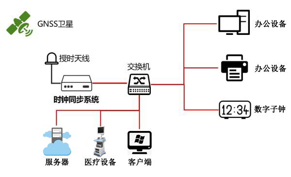 醫院內網時間同步組建圖 醫院內網時間同步組建圖