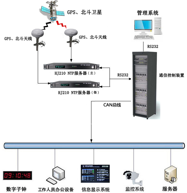 時鐘同步系統機場中架設解決方案 時鐘同步系統機場中架設解決方案