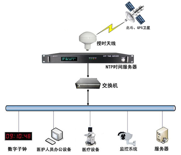 時間同步系統組建解決方案 時間同步系統組建解決方案