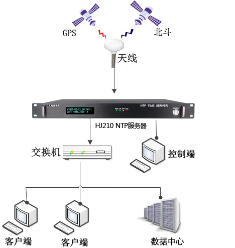 時間同步系統架設示意圖 時間同步系統架設示意圖