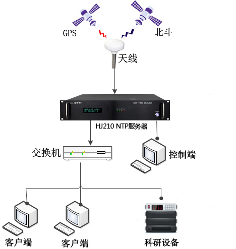 時間同步解決方案 時間同步解決方案