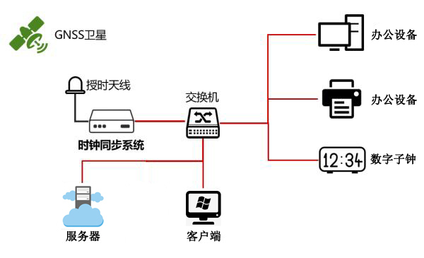 時間同步系統示意圖 時間同步系統示意圖
