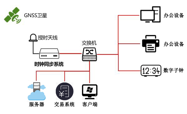 時間同步解決方案 時間同步解決方案